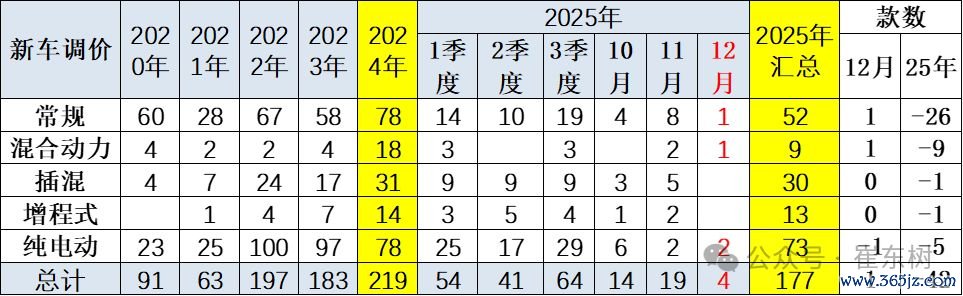 　　图片开端：崔东树微信公众号
